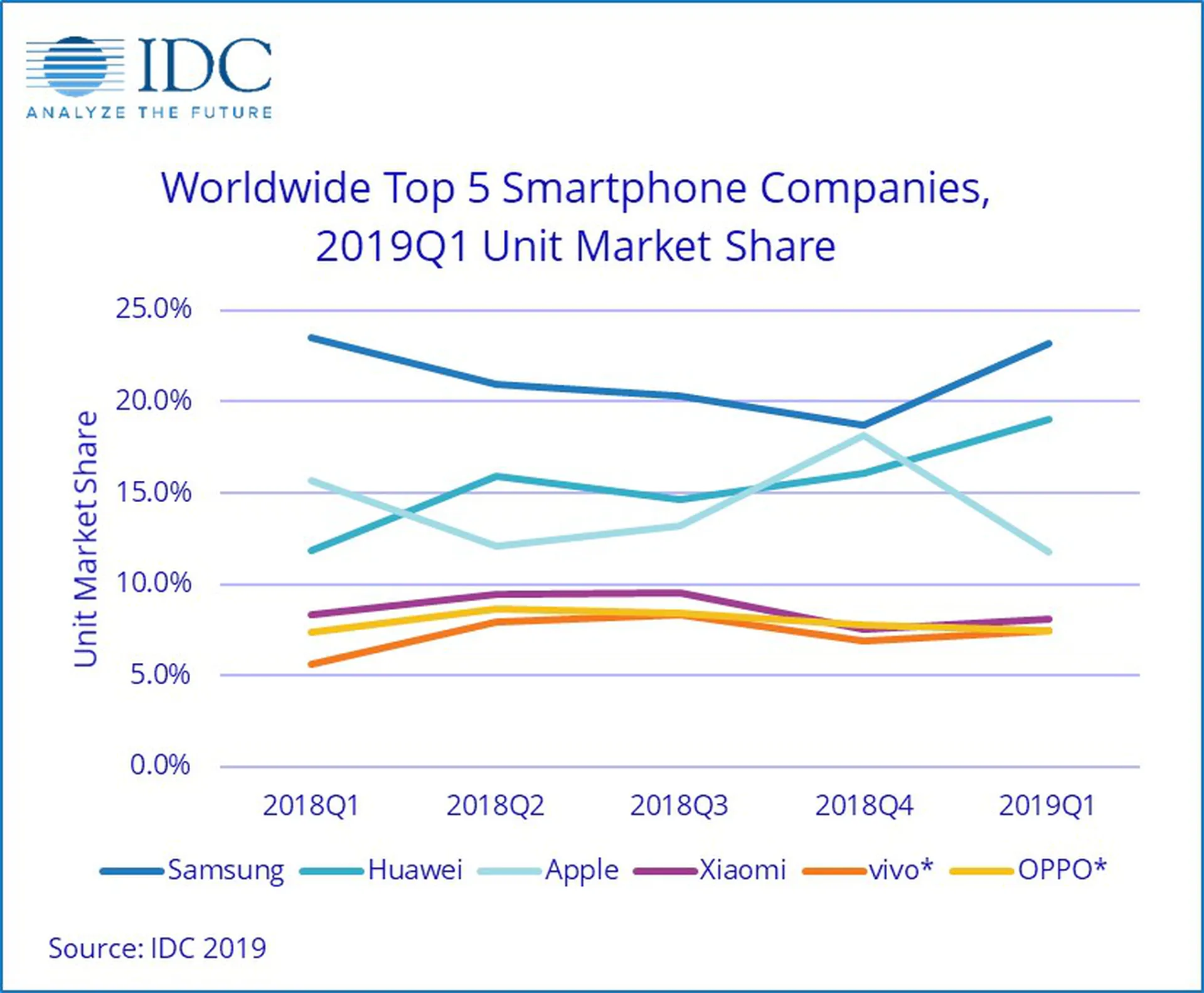 IDC Smartphone Market 1Q19