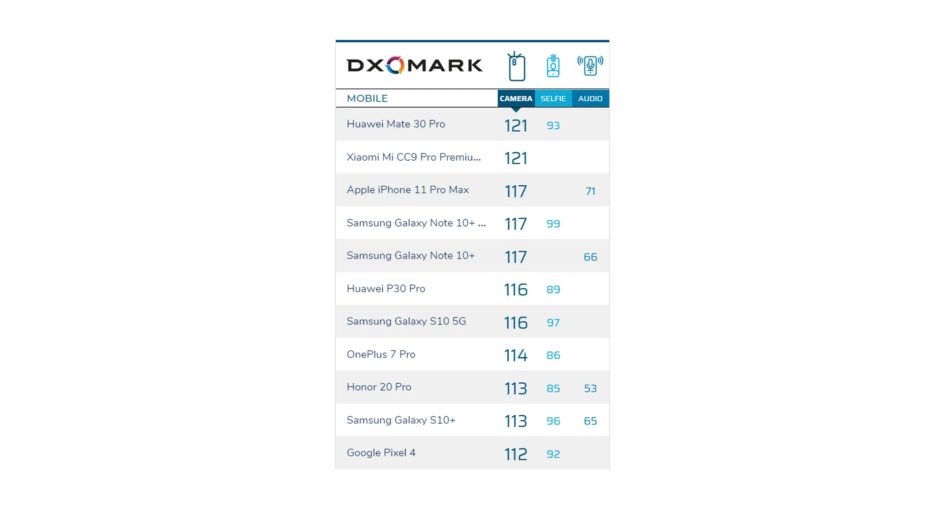 DxOMark Top Rankings