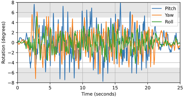 Running gyroscope data