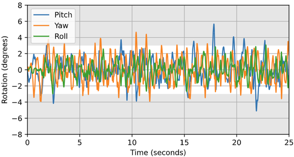 Walking gyroscope data