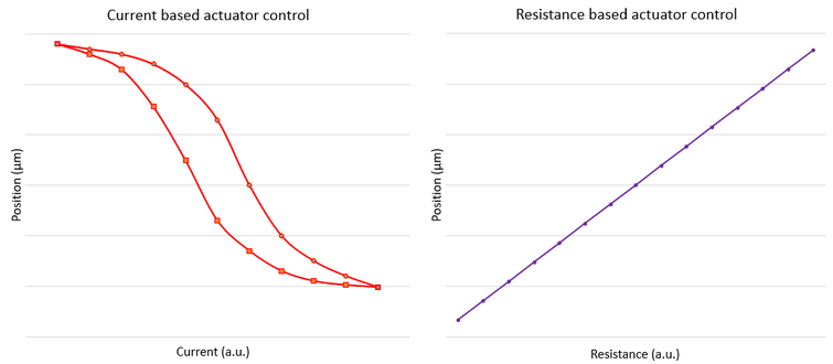 Current vs Resistance control