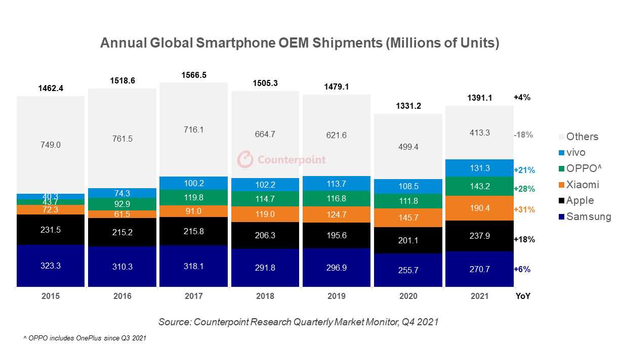 Smartphone market growth in 2021