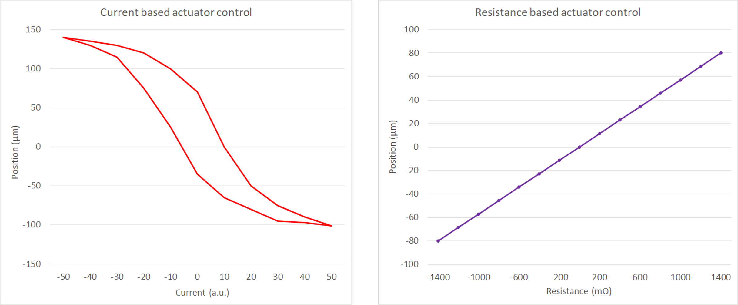 Current vs Resistance based actuator control