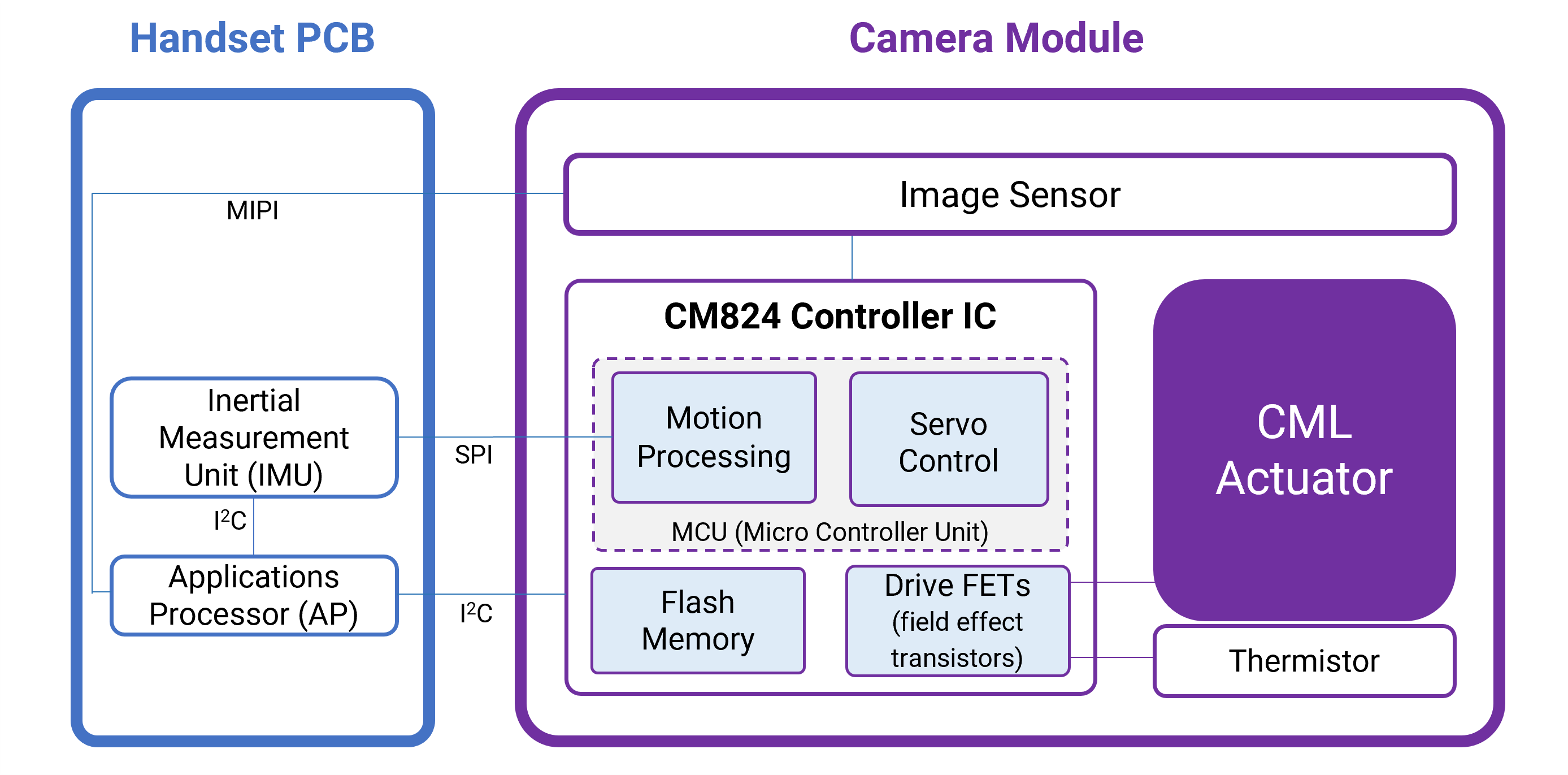 SMA actuator control system architecture