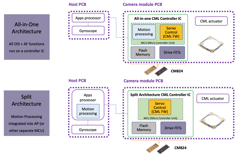 Enbedded systems