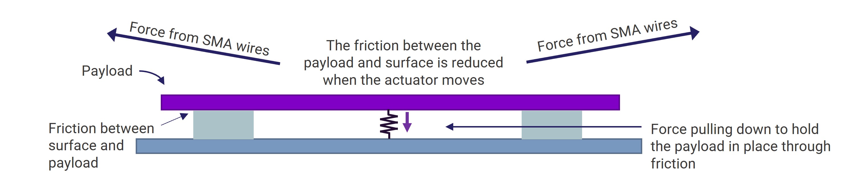 Figure 1 - ZHP and VA design principle