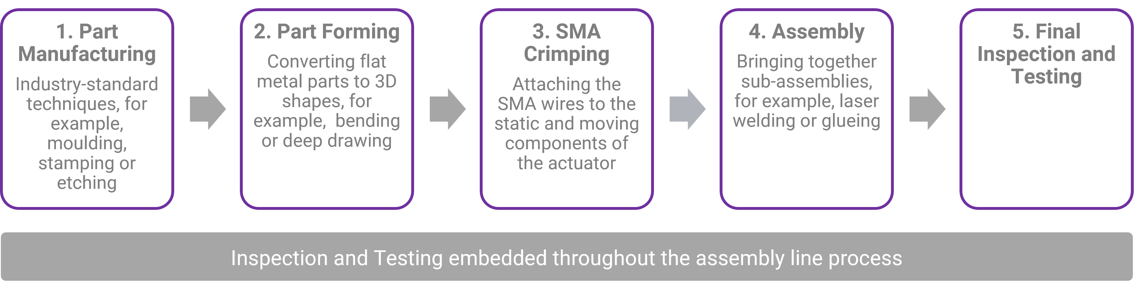 Manufacturing - figure 2