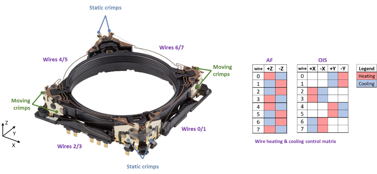 Combinations of SMA wires are heated (contracted) or cooled (extended) to give AF and OIS shift movement.