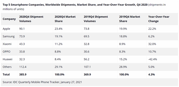 IDC quarterly mobile phone tracker, Jan 2021