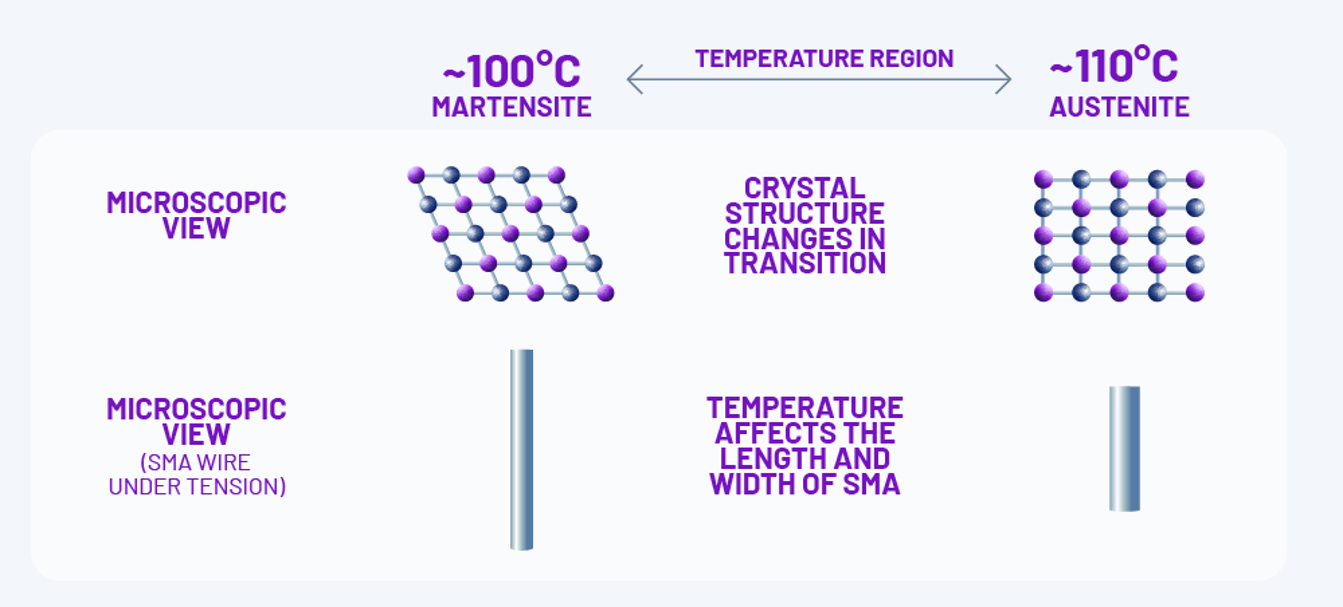SMA temperature phase table