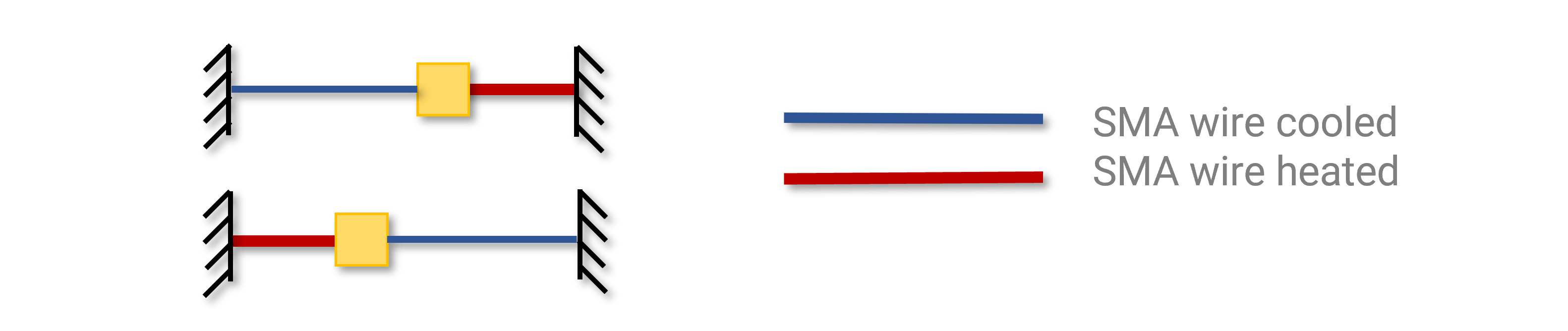 Figure 3: SMA wires contracting and extending when heated and cooled